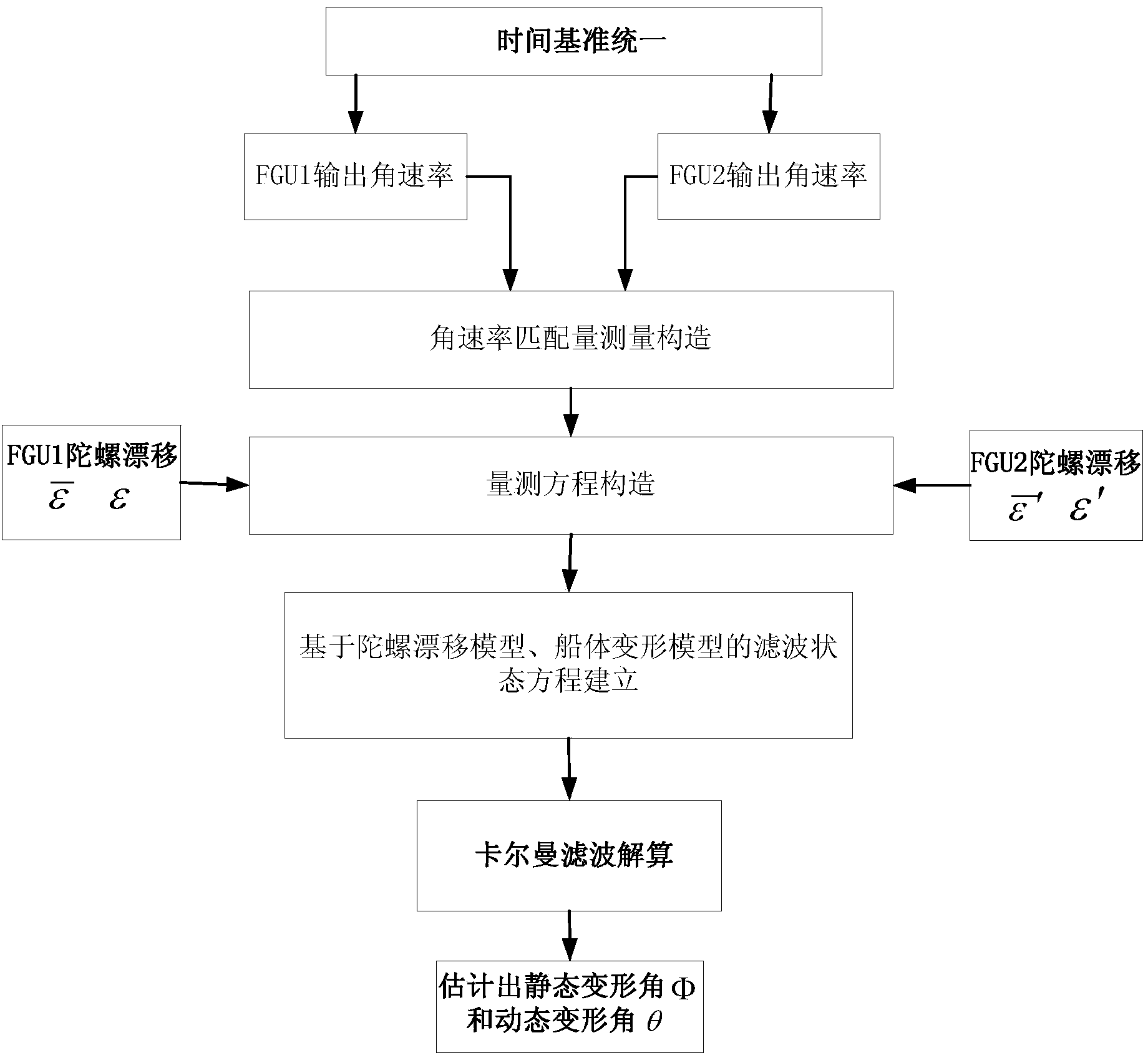 Ship deformation measurement method based on optical fiber gyro inertia navigation systems