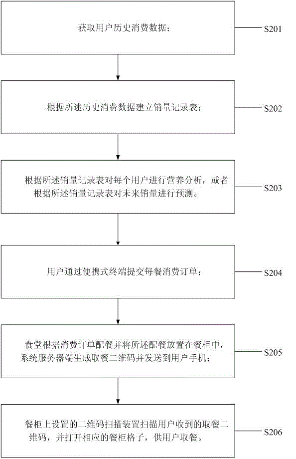 Data mining method based on intelligent canteen catering system