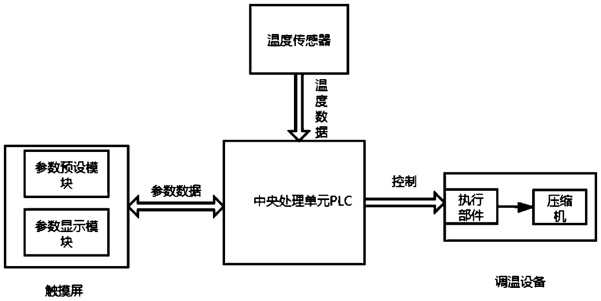 High-precision temperature control method, storage medium and control device