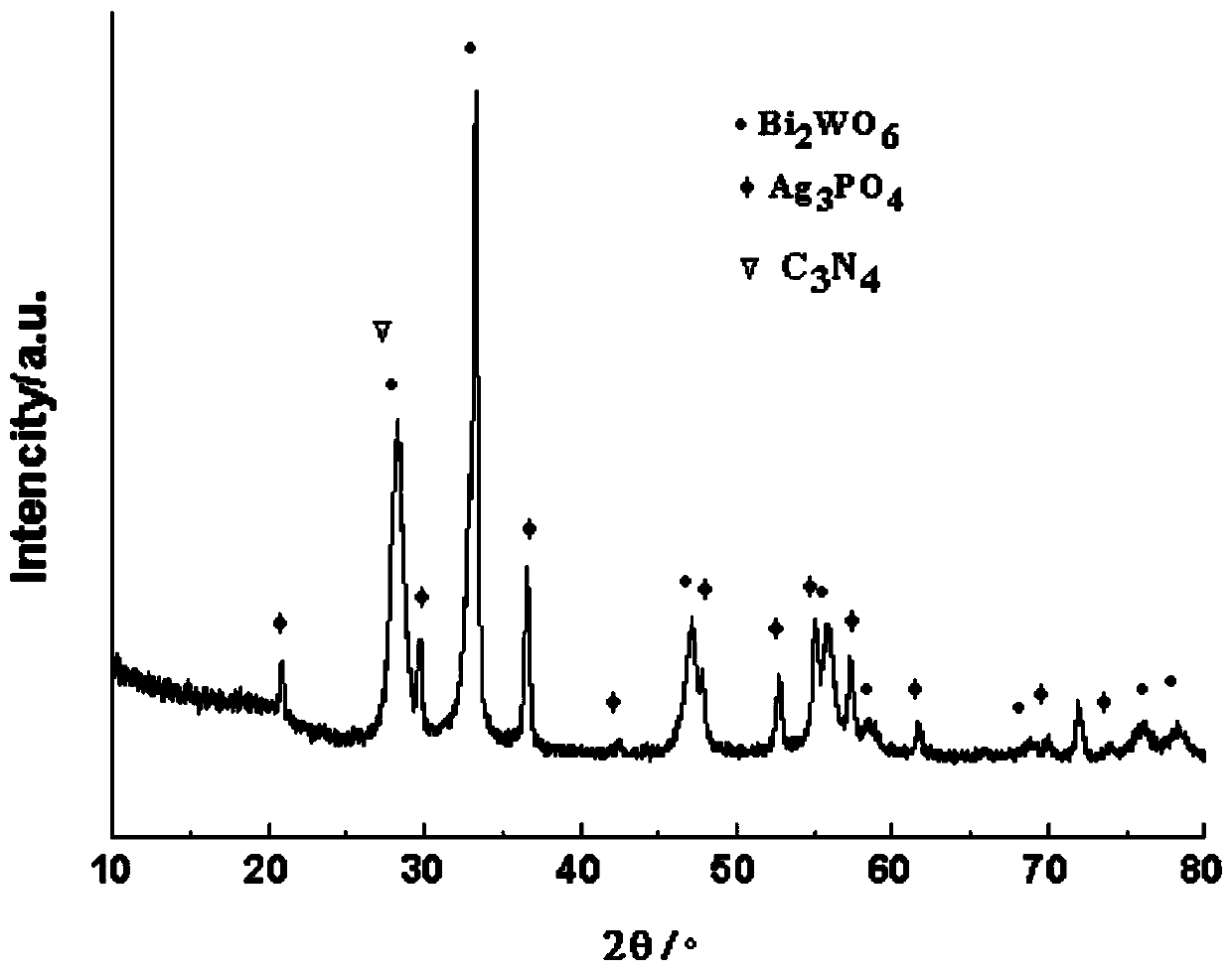 Bismuth tungstate-carbon nitride-silver phosphate ternary efficient visible-light catalyst and preparation method therefor