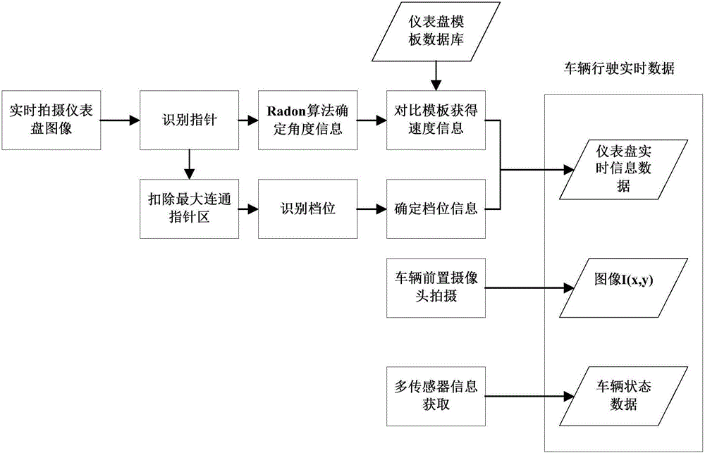 Processing method for vehicle driving data