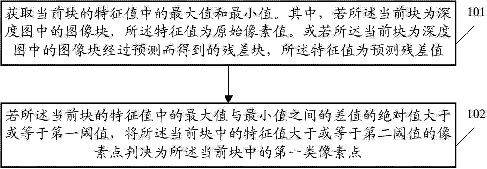 Depth map prediction method, pixel detection method and related devices