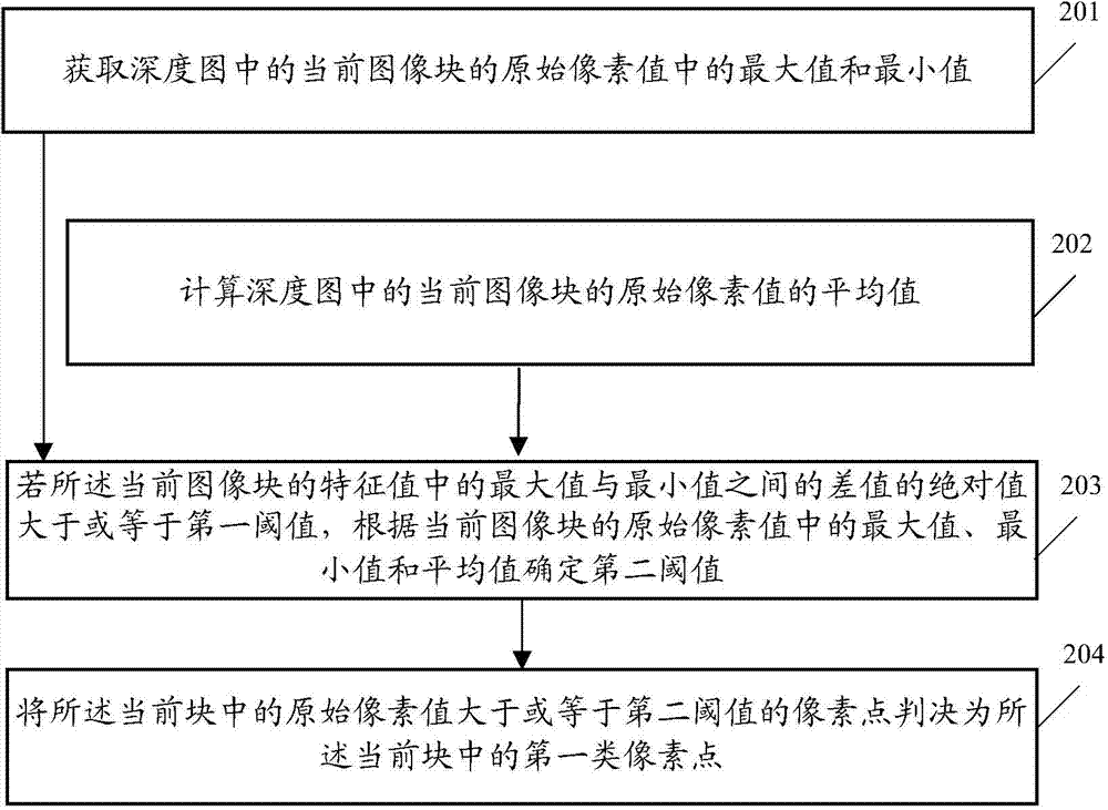 Depth map prediction method, pixel detection method and related devices