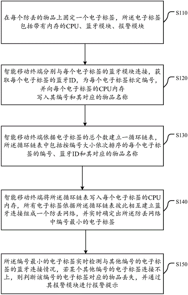 Article anti-loss method and system and electronic tag