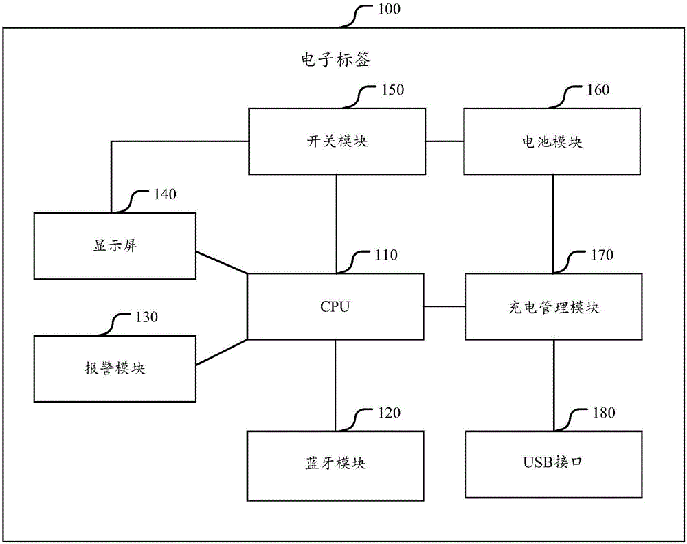 Article anti-loss method and system and electronic tag