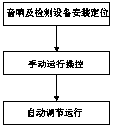 A sound control and adjustment method based on ambient noise and human body positioning