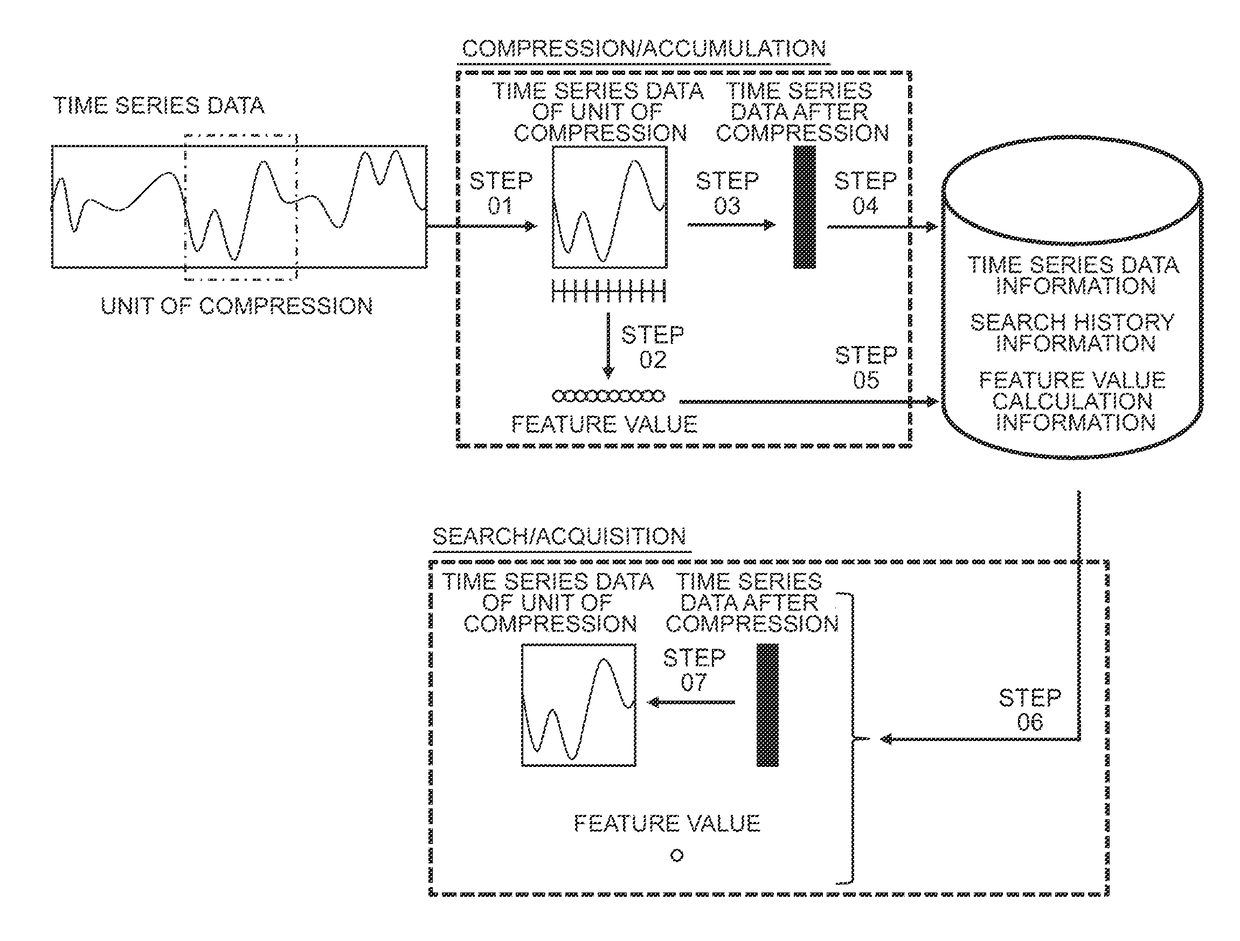 Data management apparatus and data management method