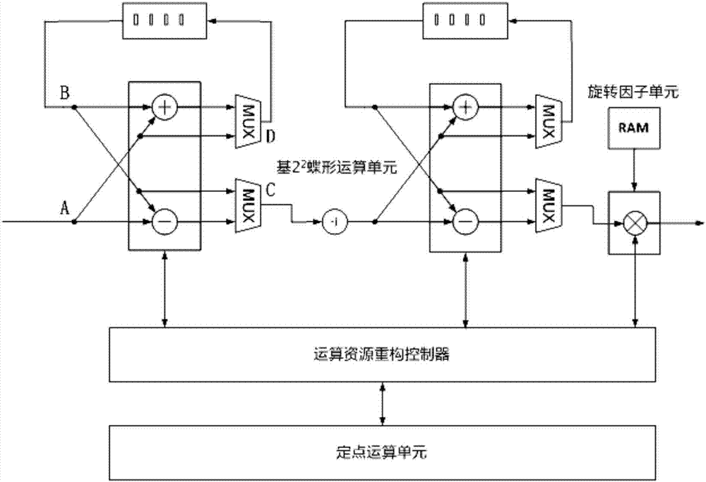 Reconfigurable universal fixed floating-point FFT processor