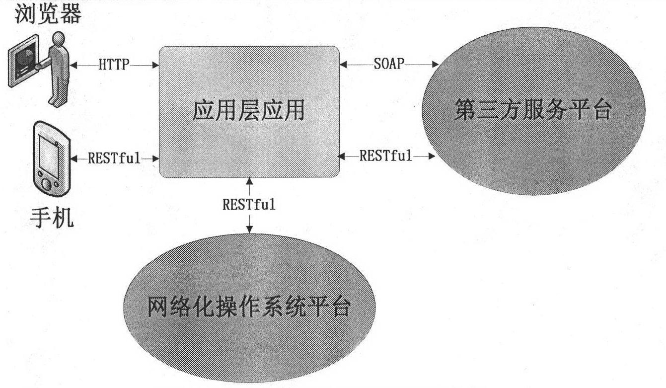 Virtual resource dynamic feedback balanced allocation mechanism for network operation system