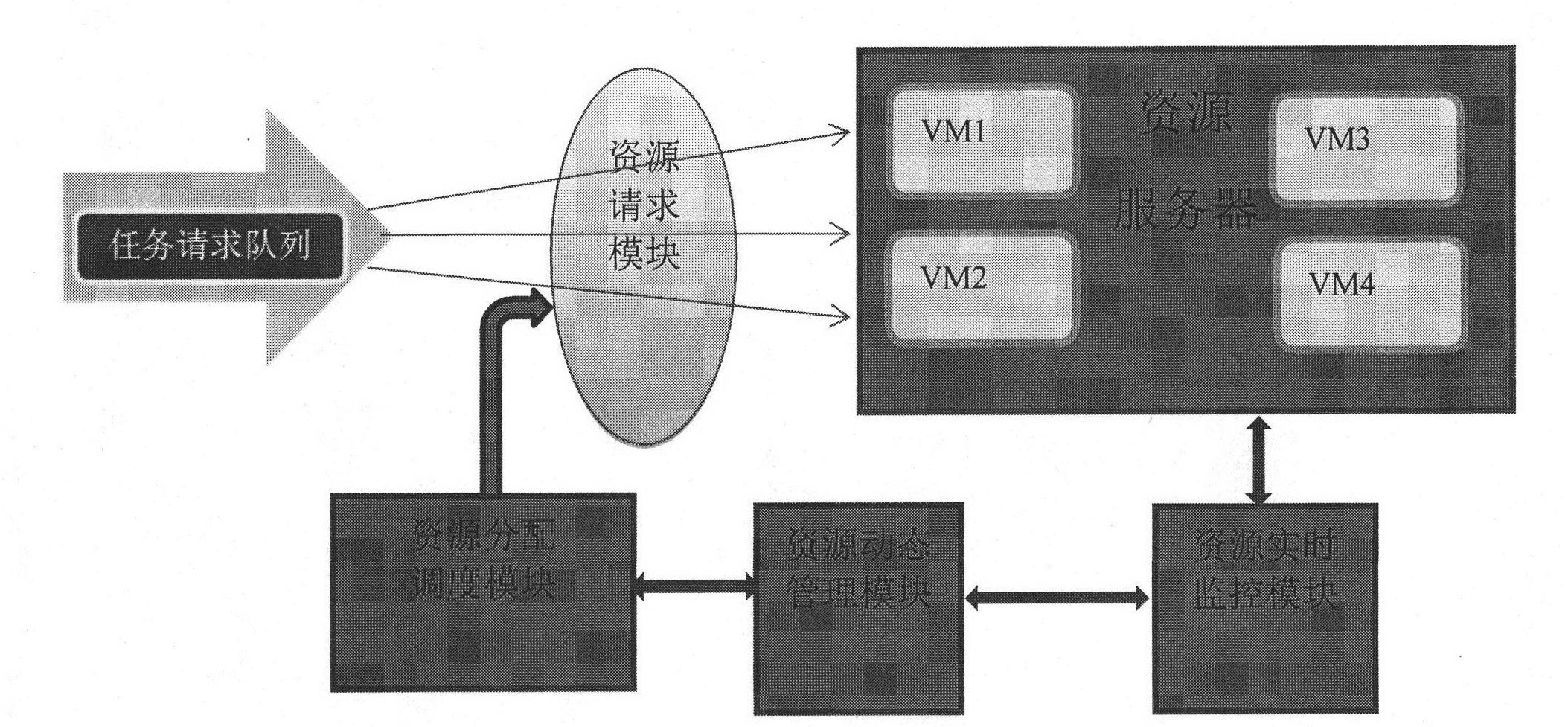 Virtual resource dynamic feedback balanced allocation mechanism for network operation system