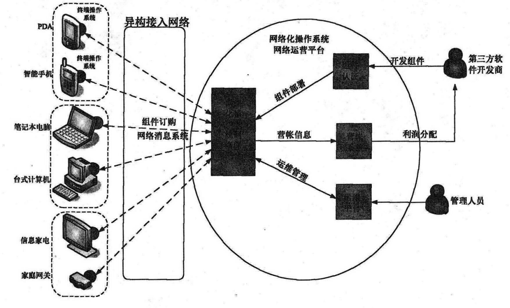 Virtual resource dynamic feedback balanced allocation mechanism for network operation system