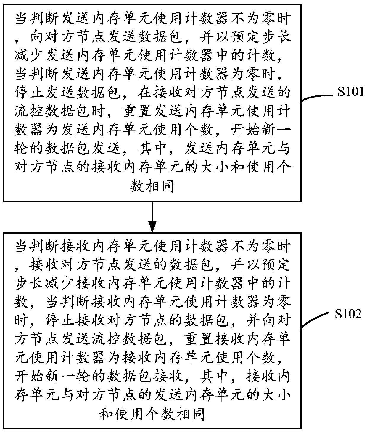 RDMA network flow control method and device and computer readable storage medium