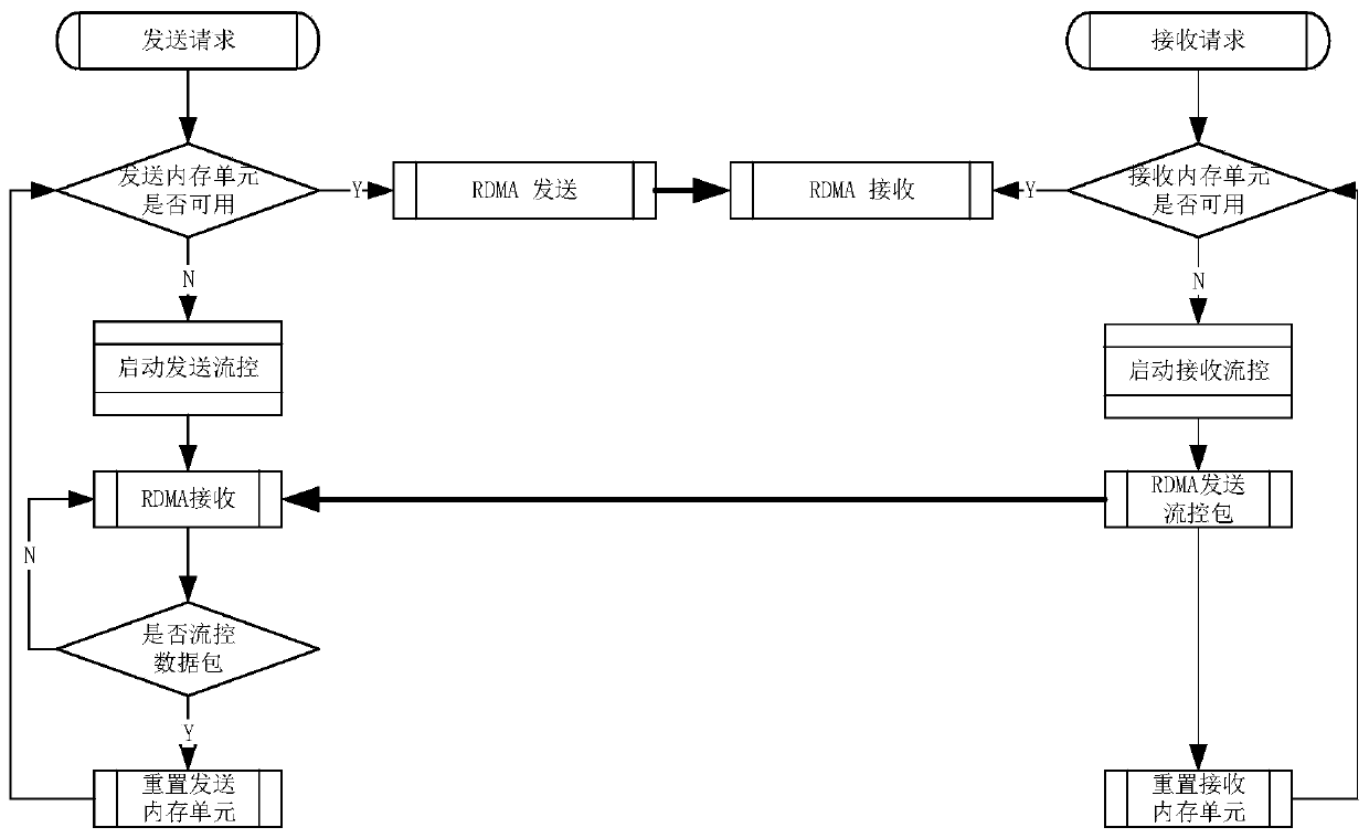 RDMA network flow control method and device and computer readable storage medium