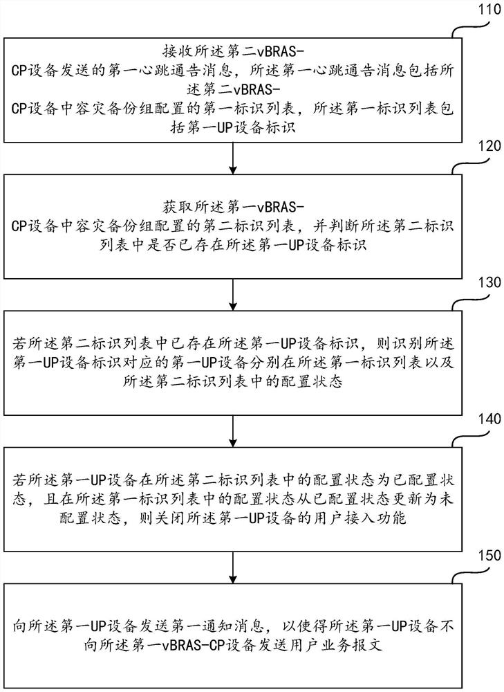 Configuration method and device for disaster recovery primary and backup equipment