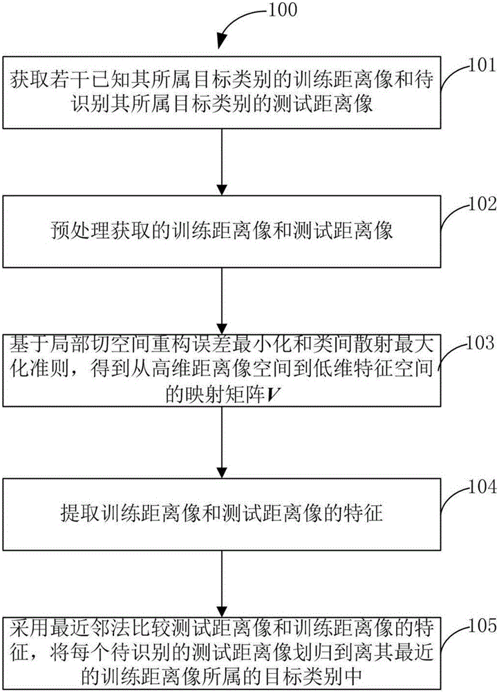 Radar object distance image recognition method based on kernel discrimination local tangent space arrangement