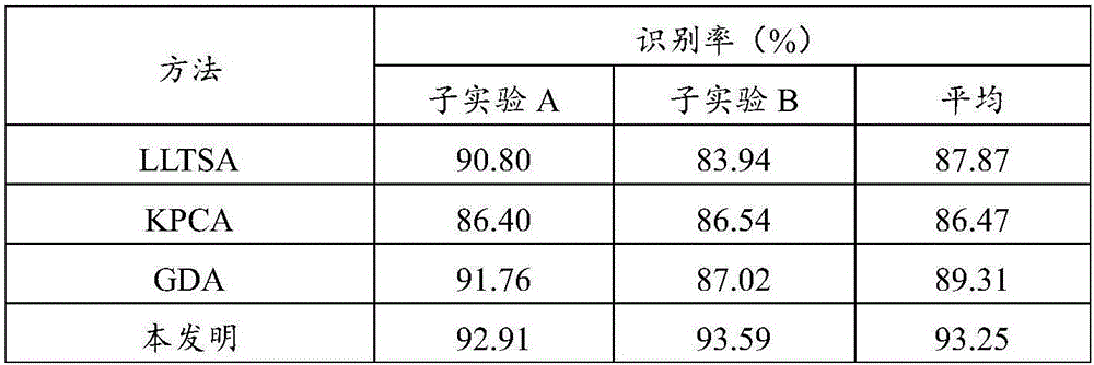 Radar object distance image recognition method based on kernel discrimination local tangent space arrangement