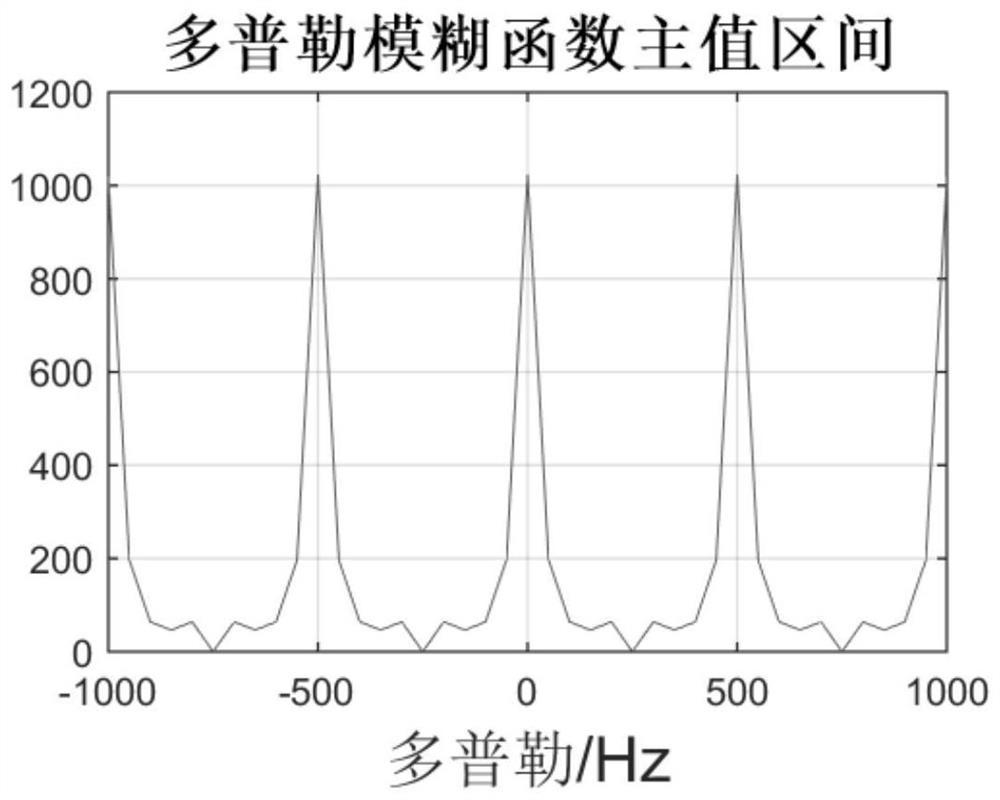 Pulse segmentation coding method for eliminating radar target blind speed