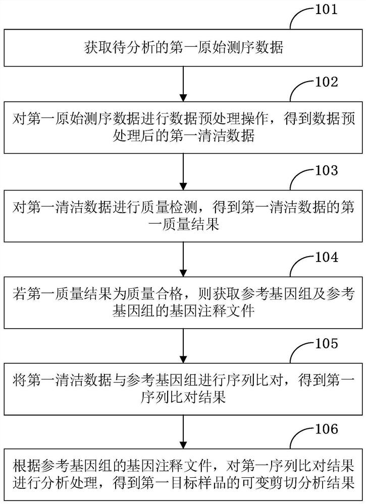 Gene alternative splicing analysis method