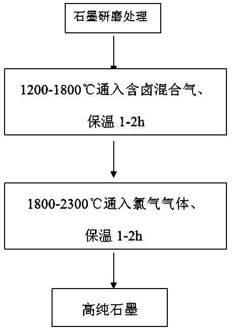 Preparation method of high purity graphite