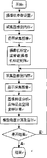 Three-dimensional model attitude angle video measuring system for wind tunnel model test