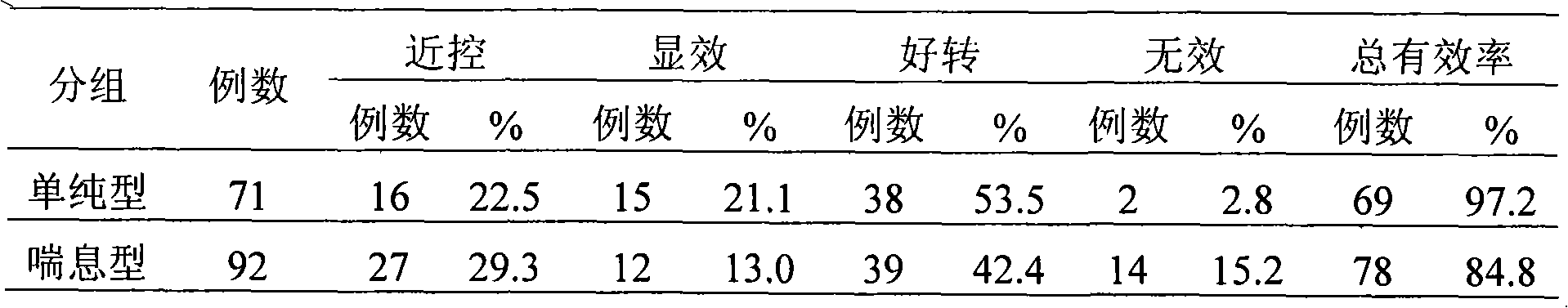 Medicine used for treating asthmatic bronchitis