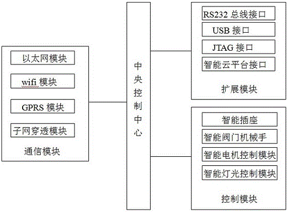 Smart home system