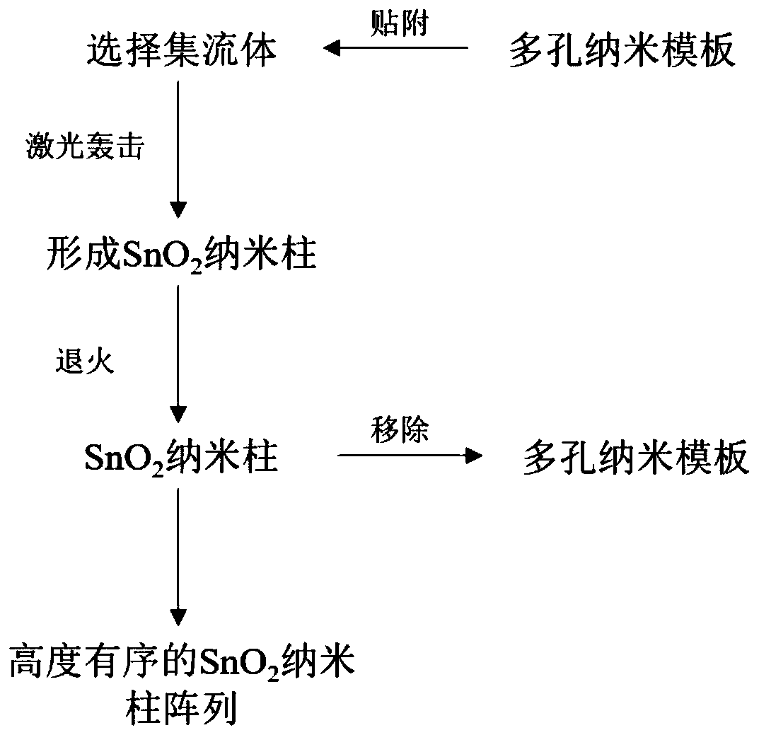 Preparation method of cathode material of lithium ion battery and related product thereof