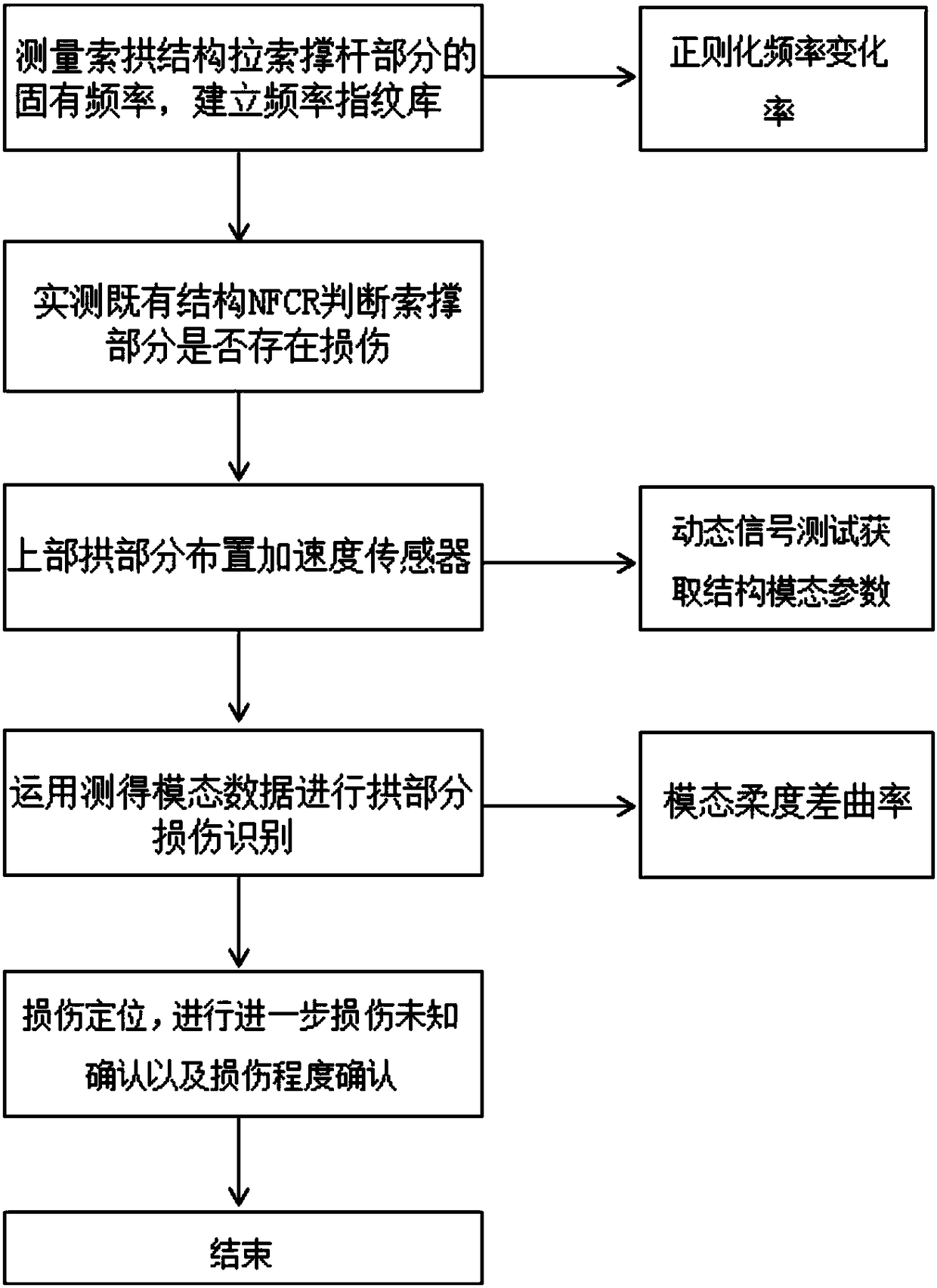 Cable arch structure damage combination identification method based on modal parameters