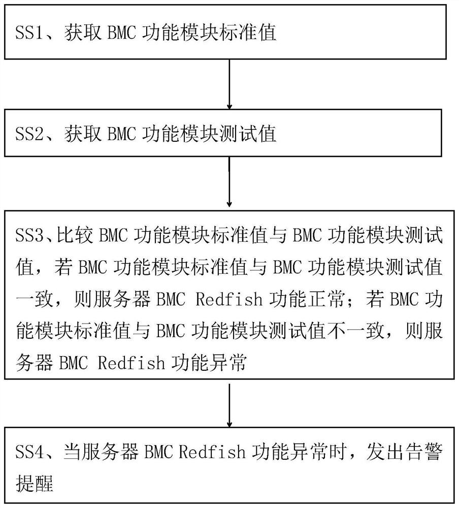 A kind of automatic testing method and device of server bmc Redfish function