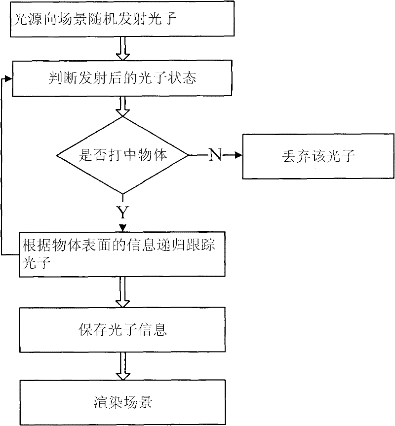 Photon mapping-based global illumination method