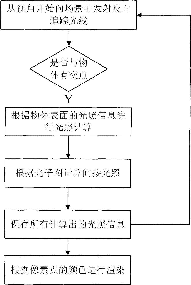 Photon mapping-based global illumination method