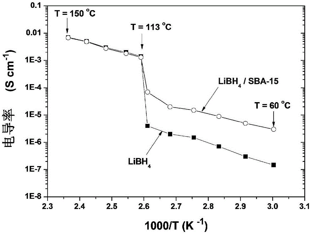 A nanoscale lithium ion conductor and its preparation method