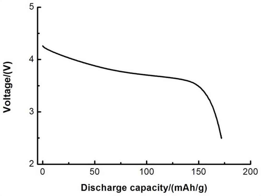 Preparation method of chromium-doped ternary material