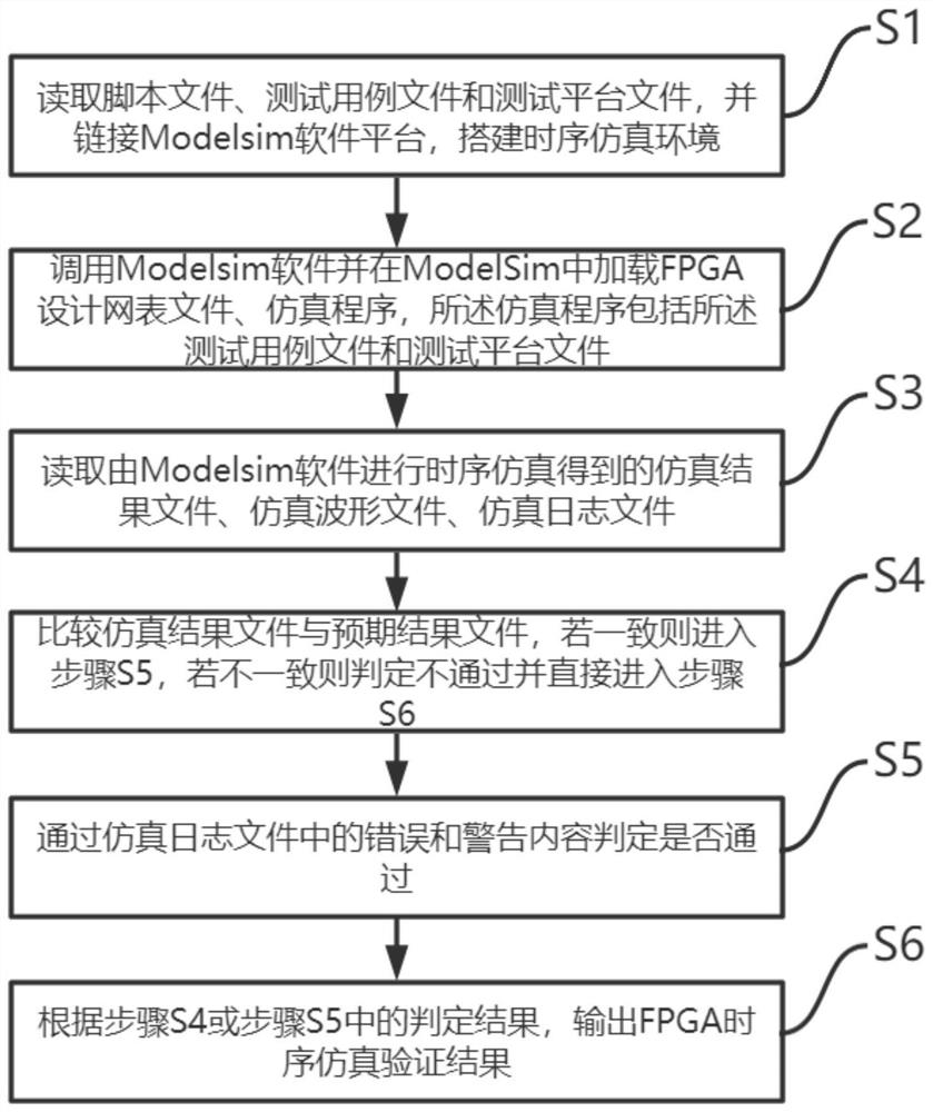 FPGA time sequence simulation verification method and device based on MATLAB