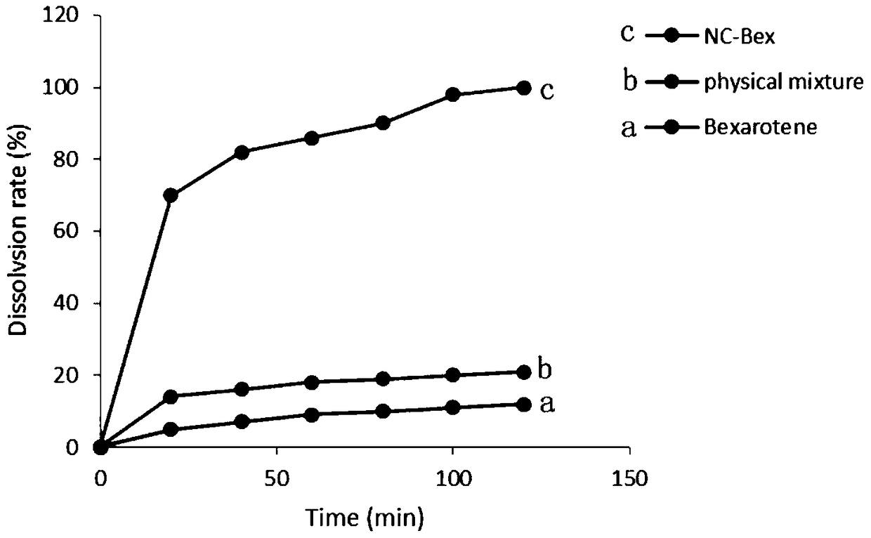 A kind of bexarotene nano-suspension