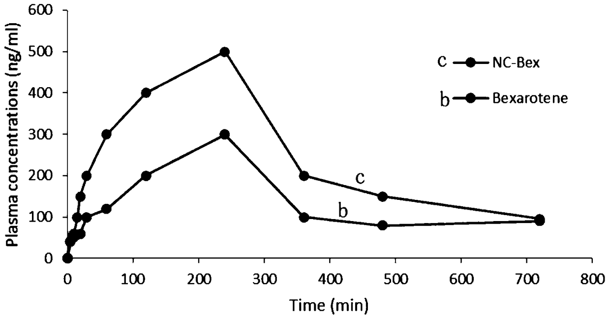 A kind of bexarotene nano-suspension