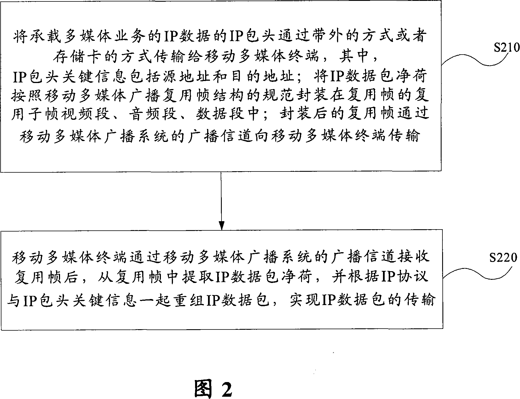 IP data transmission method