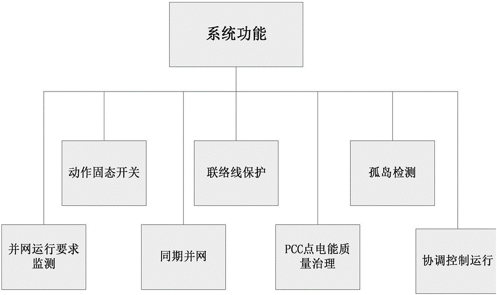 Integrated management system for connecting micro grid to distribution network site