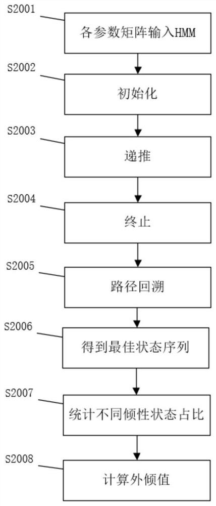 Automobile driving characteristic evaluation and early warning method based on driving inclination