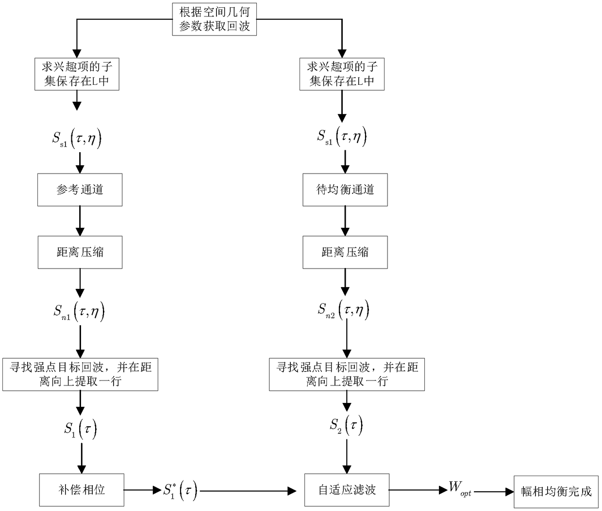 Bistatic SAR channel equalization method based on echo data