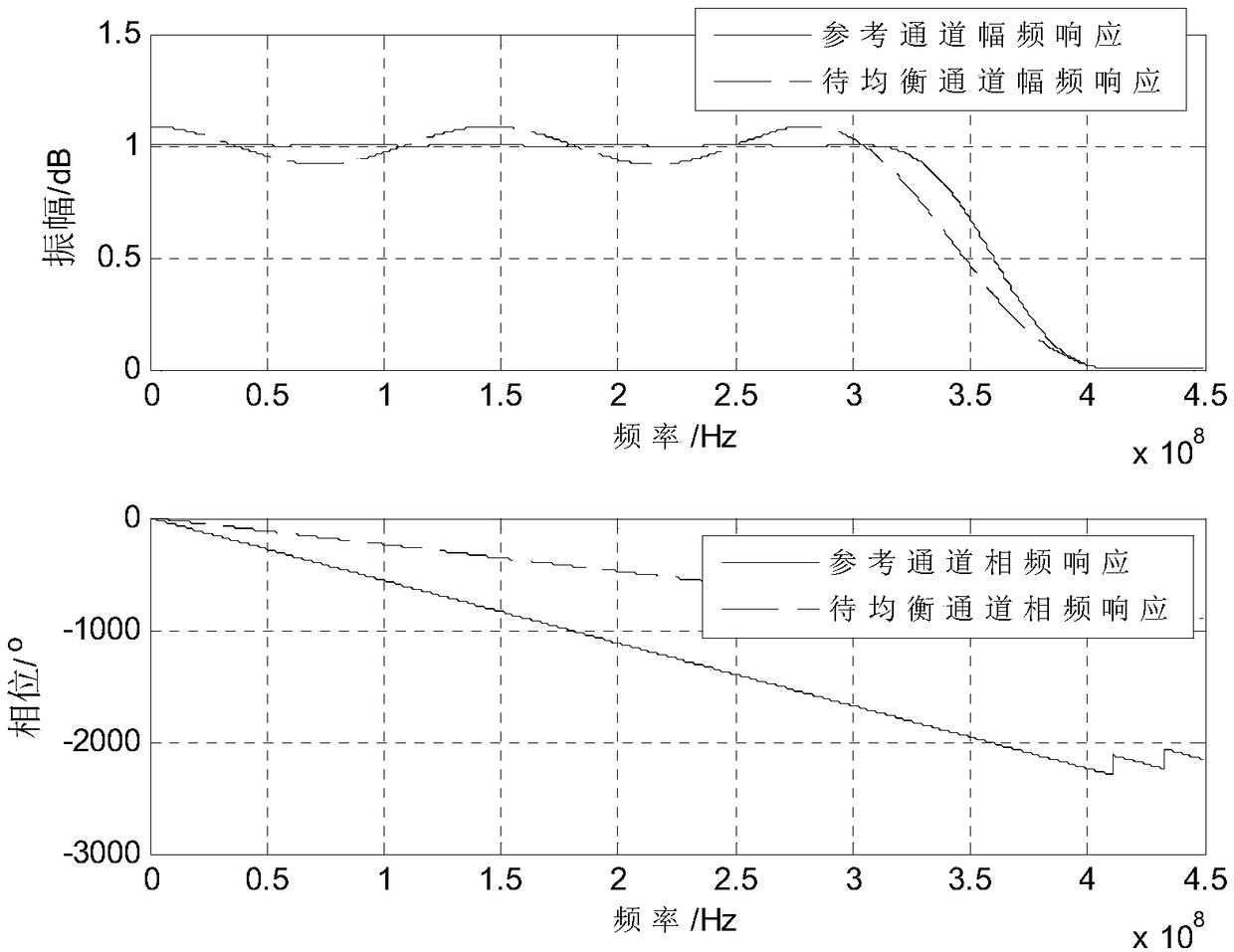 Bistatic SAR channel equalization method based on echo data