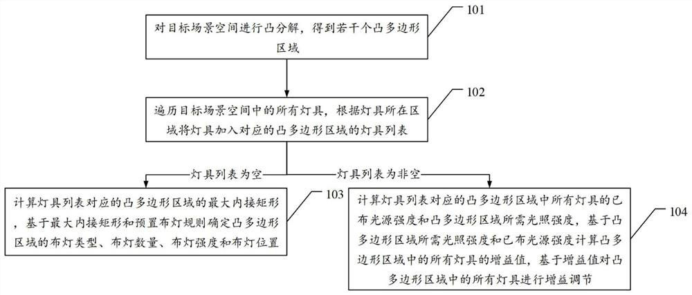 Indoor scene automatic lighting method and related device