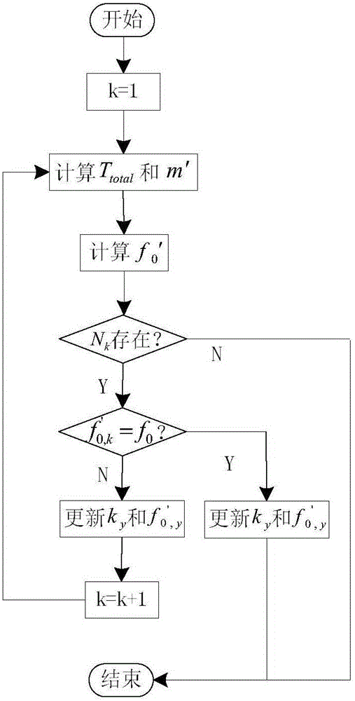 Method for generating digital modulating signal waveform data by AWG