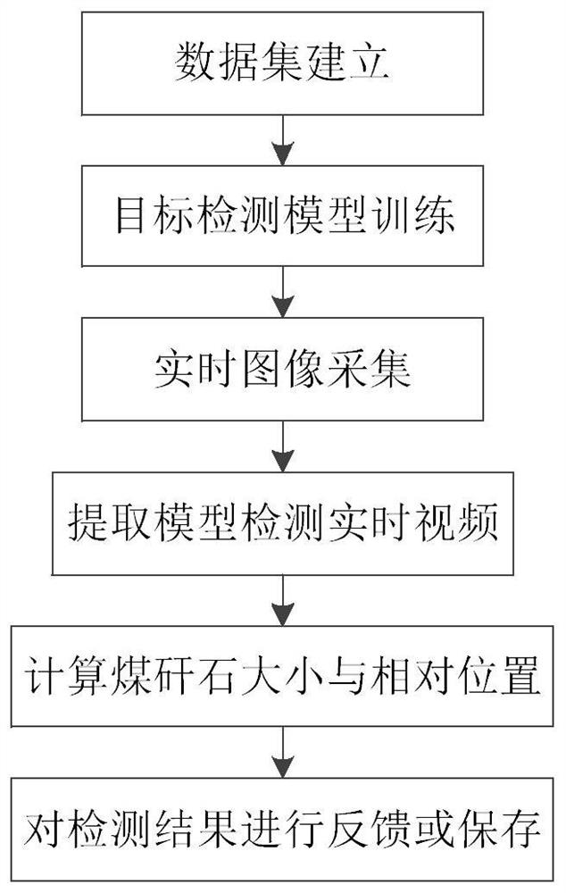 Real-time coal gangue positioning and identifying method for ground moving belt