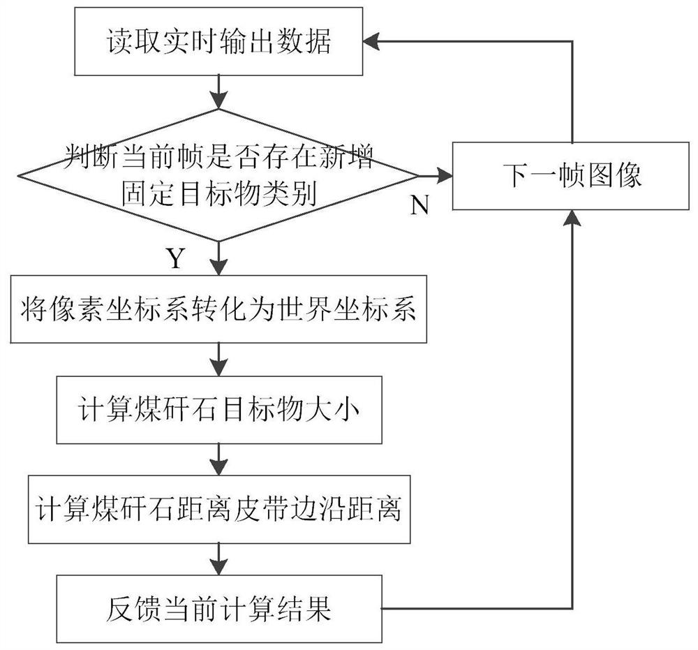 Real-time coal gangue positioning and identifying method for ground moving belt