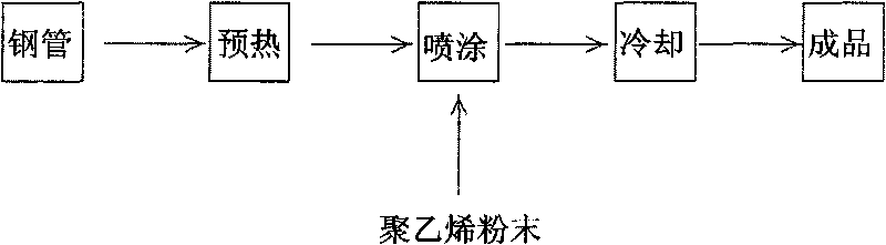 Method for coating polyethylene isolation layer on inner walls of steel pipes for ship