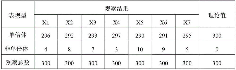 A kind of maize haploid induction method