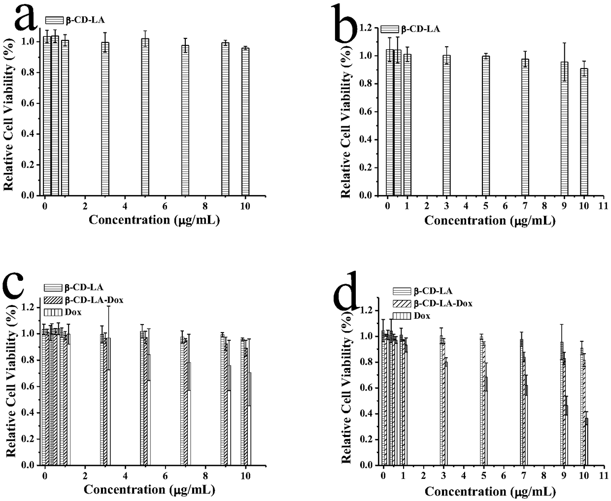 Synthesis of beta-CD-LA (cyclodextrin-linoleic acid) molecules and application of aggregate formed by beta-CD-LA molecules as drug delivery system