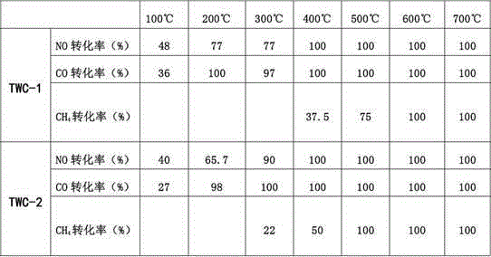 Integrated automobile tail gas purification three-way catalyst and preparation method thereof