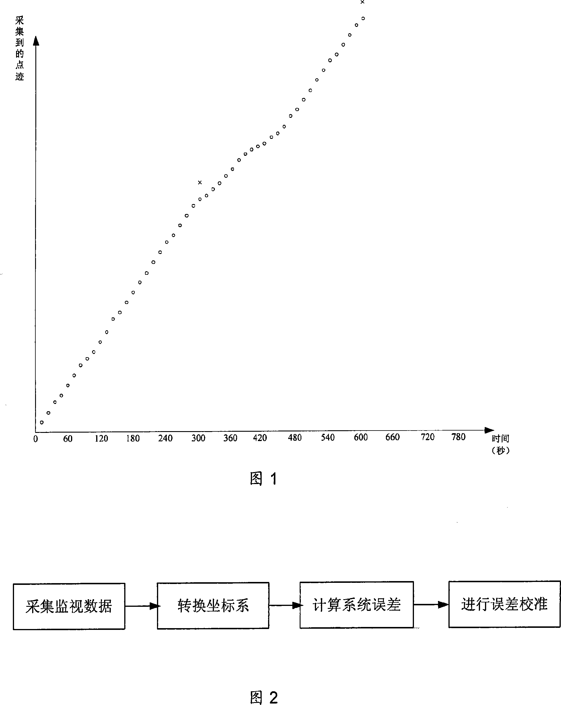 Error calibrating method for high dynamic, multivariate and asynchronous nonitoring system